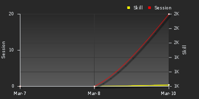 График показателей игрока