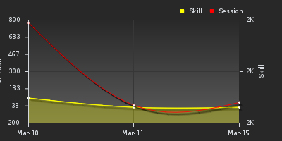График показателей игрока