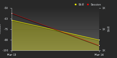 График показателей игрока