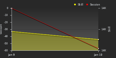 График показателей игрока