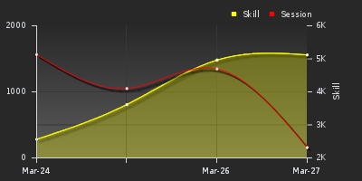 График показателей игрока